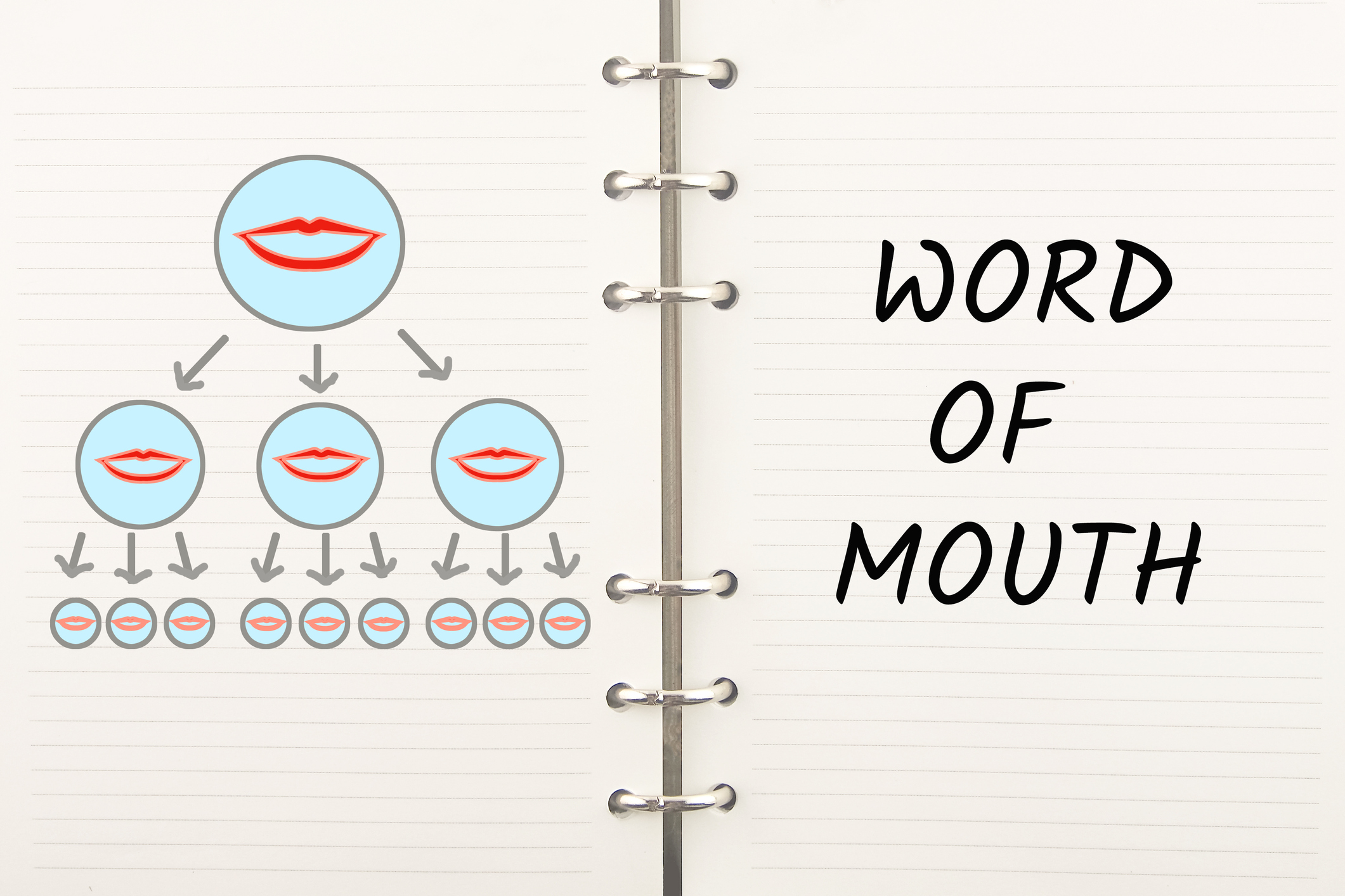 Word of mouth marketing referrals